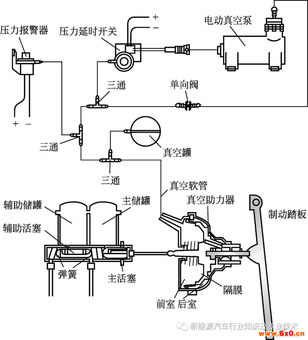 汽车制动系统一般采用真空助力或气压助力，真空泵产生的真空度越大，制动助力性能越好，驾驶员踩踏板也越省力。所以，在对真空助力制动系统电动真空泵的设计或选择上，应尽可能使真空度满足制动性能的要求。