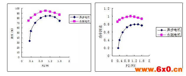 高效永磁电机与异步电机节能对比计算.png