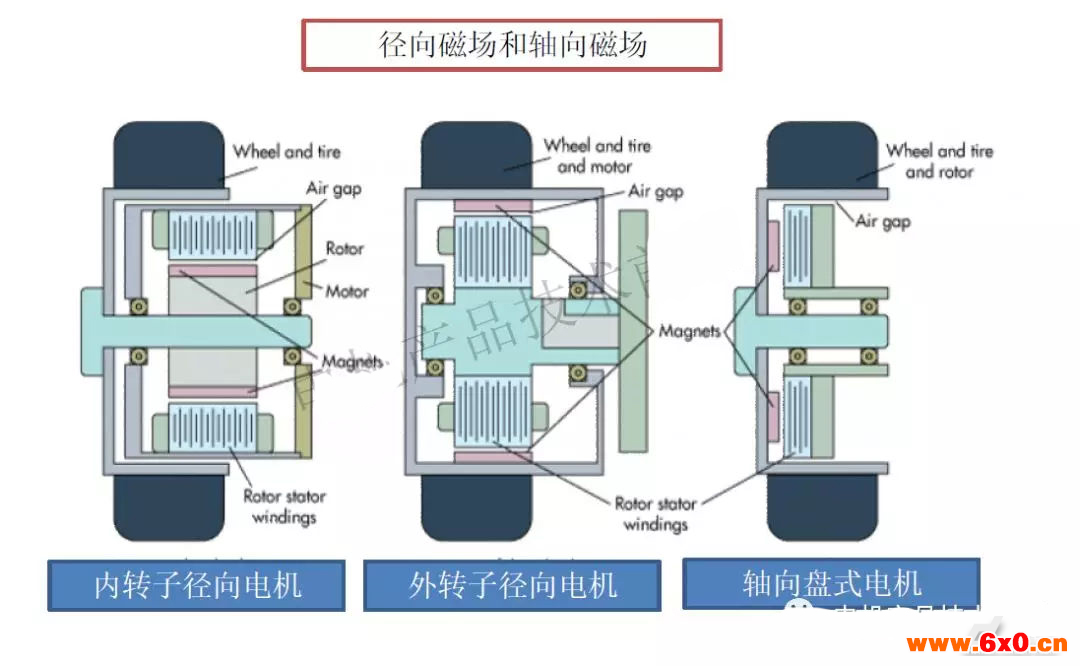 电机结构气隙体积大,转矩密度大,适合做成扁平状,一般用在采用直驱型