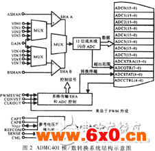 基于DSP芯片ADMC401的电机控制