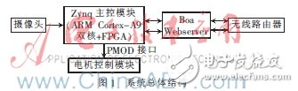 基于Zynq的移动视频监控系统的电机控制设计