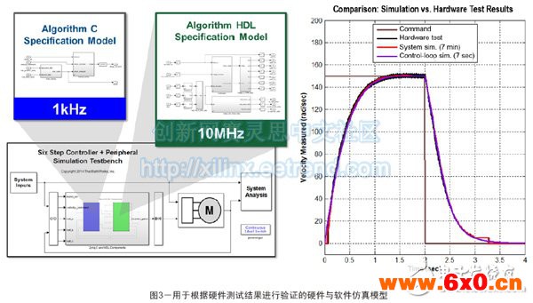 图3——用于根据硬件测试结果进行验证的硬件与软件仿真模型