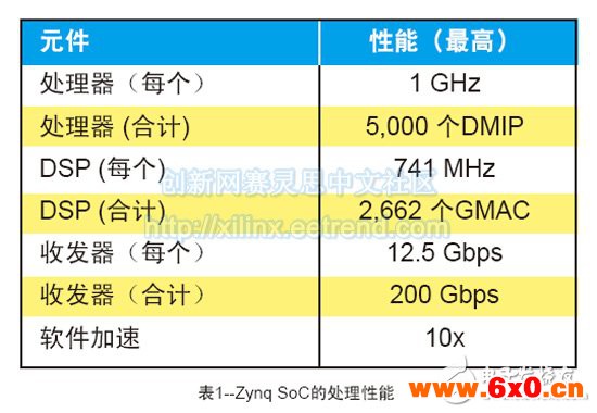 表1--Zynq SoC的处理性能