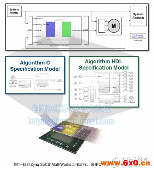 图1--针对Zynq SoC的MathWorks工作流程，采用C代码与HDL代码生成