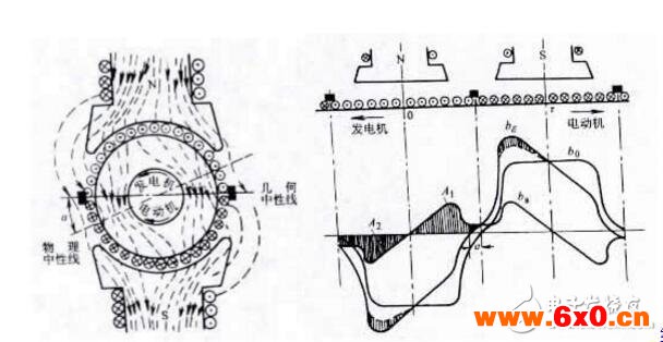 电枢反应的性质是什么?电枢反应对电机的影响