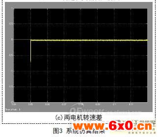 基于svpwm变频调速的双电机控制算法应用