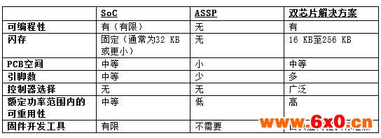 简化三相BLDC电机控制和驱动系统的策略