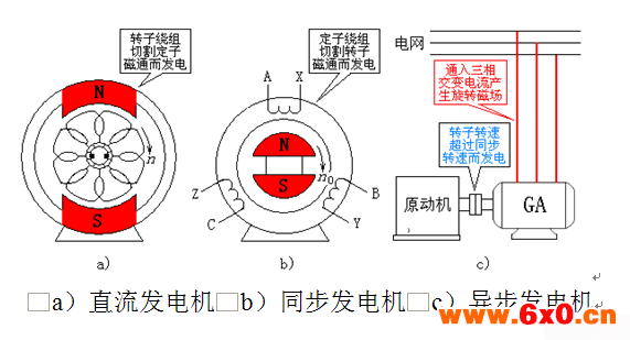 异步电机发电