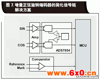 增量正弦旋转编码器的简化信.gif