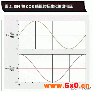 SIN-和-COS-绕组的标准化输出.gif