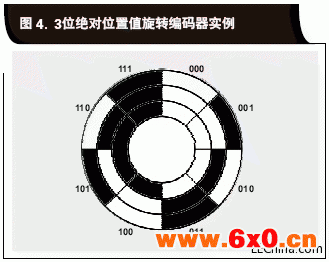 3位绝对位置值旋转编码器实例.gif