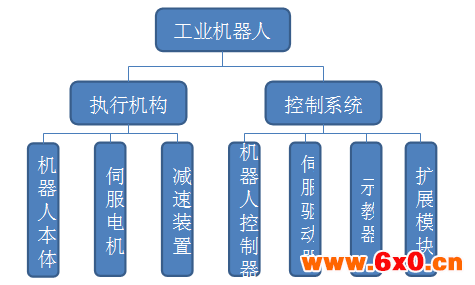 汇川技术在SCARA工业机器人系统解决方案