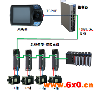 汇川技术在SCARA工业机器人系统解决方案