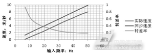 图2速度与频率的关系