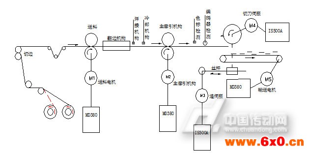 复合制管机控制示意图