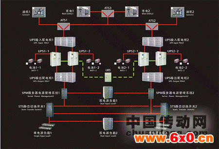 图示双母线供电系统可确保供电可靠性高达99.99999％以上