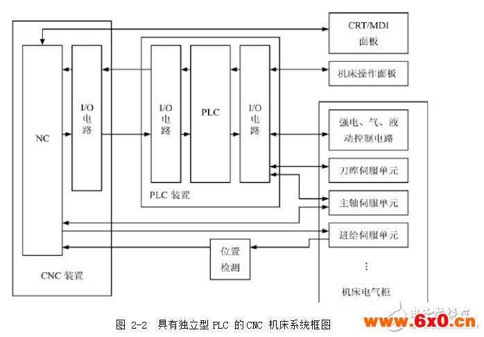 数控机床plc_plc在数控机床中的作用_plc在数控机床中的应用