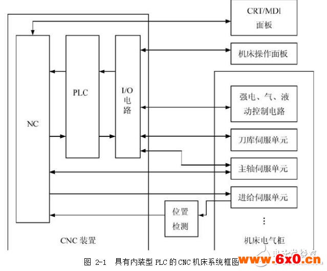 数控机床plc_plc在数控机床中的作用_plc在数控机床中的应用