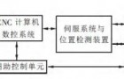 基于PLC的数控机床电气控制系统研究