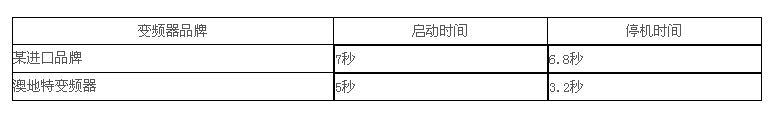 澳地特变频器在机床和雕铣机行业解决方案