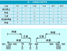 动力头的工作循环图