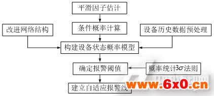 自适应报警技术流程图