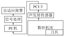 采集系统框图