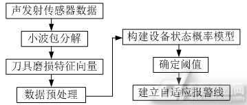 刀具破损自适应报警技术总流程图