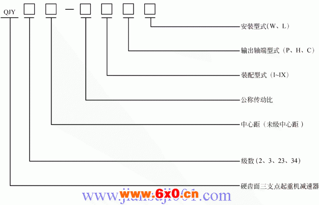 QJY系列起重机减速器型号标记