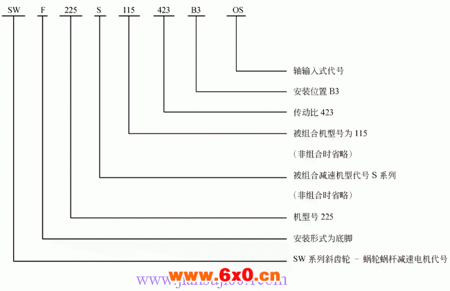 SW斜齿轮—蜗轮蜗杆减速电机