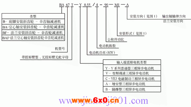 B系列斜齿轮伞齿轮减速机产品代号