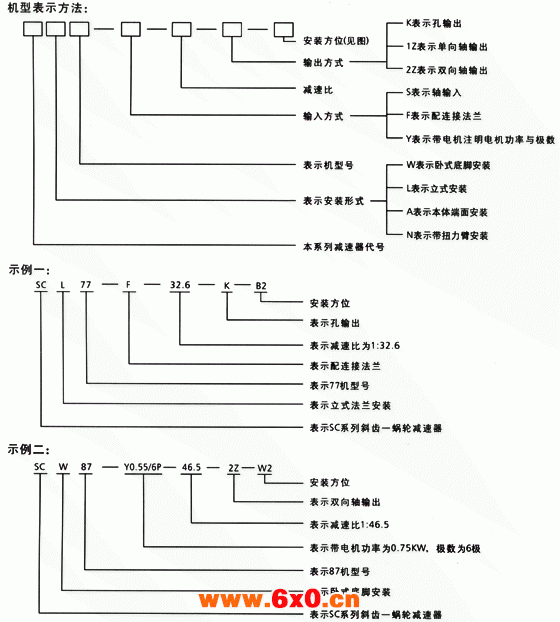 SC系列斜齿轮减速器机型表示方法