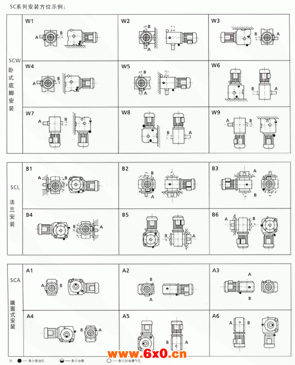 SC系列斜齿蜗轮减速器安装方位