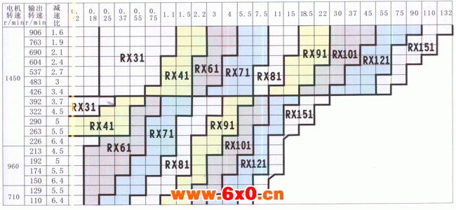 RX系列平行轴一级斜齿轮减速电机选型方法