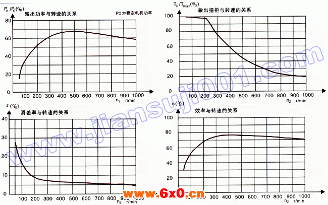 DMB无级变速器机械特性曲线示意图