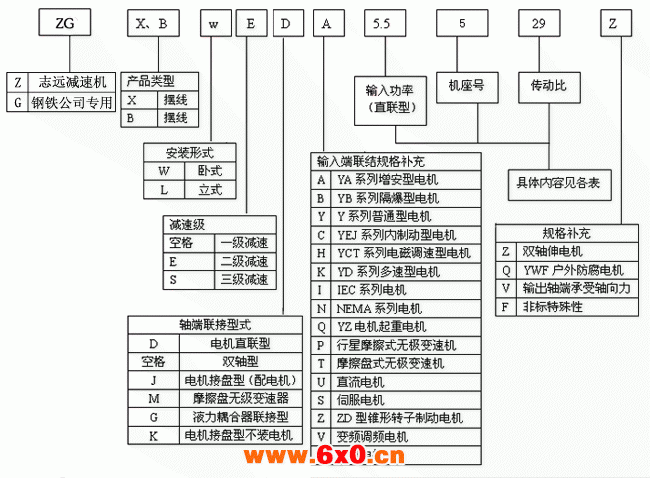 ZG系列钢铁公司专用行星摆线针轮减速机标记方法