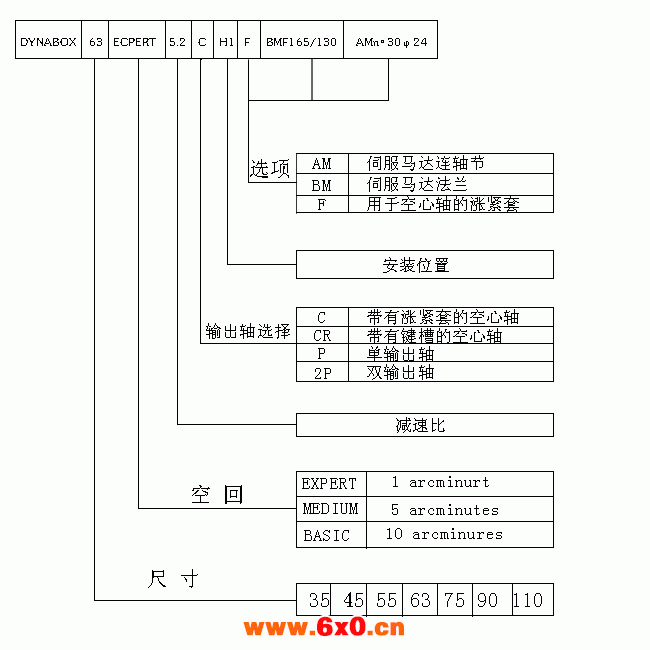 DYNABOX正交精密行星齿轮减速机标记示例及安装方式