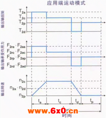 AB/ABR系列减速机的选用方法