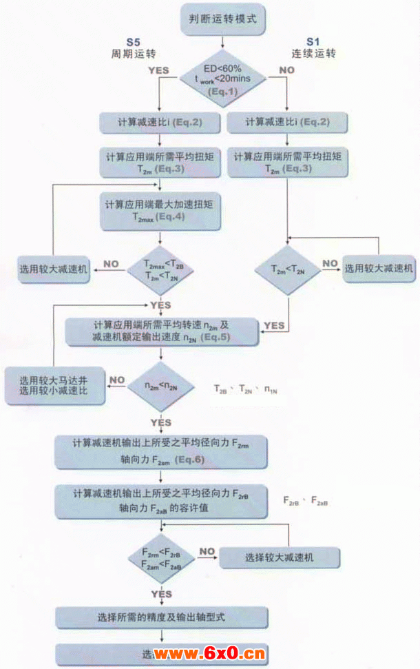 AB/ABR系列减速机的选用方法