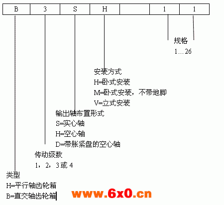 FZG 标准齿轮箱的型号标记