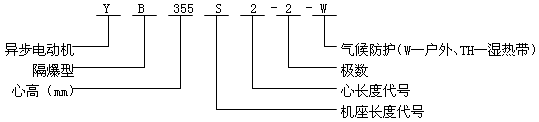 YB系列中型低压隔爆型三相异步电动机产品概述及结构简介