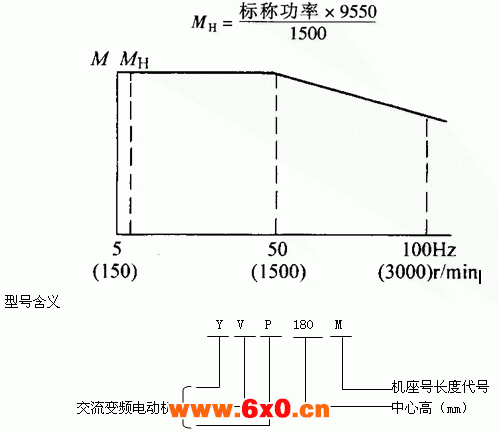 YVP系列变频调速电动机特点（H80～355mm）