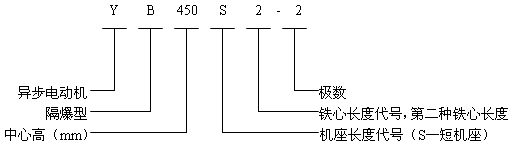 YB系列中型高压隔爆型三相异步电动机概述结构特点（6kV）