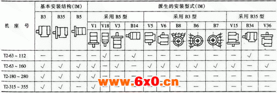 Y2系列三相异步电动机产品特点及结构简介（H63～355mm）