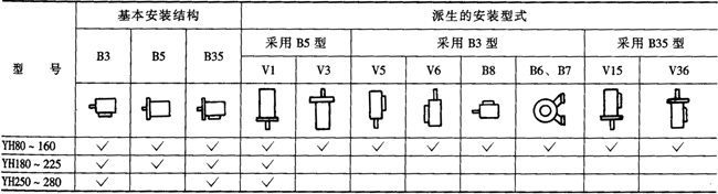 YH系列高转差率三相异步电动机型号标记