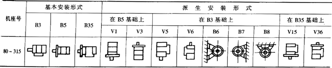 YPB、YPBF系列通用变频调速三相异步电动机特点（H80～315mm）