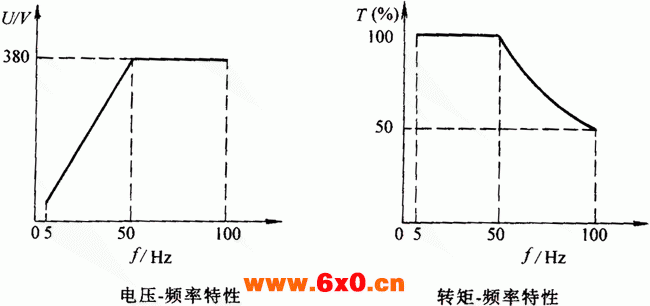 BPY系列三相交流变频调速异步电动机技术数据（H80～400mm）