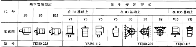 YEJ系列电磁制动三相异步电动机特点（H80～225mm）