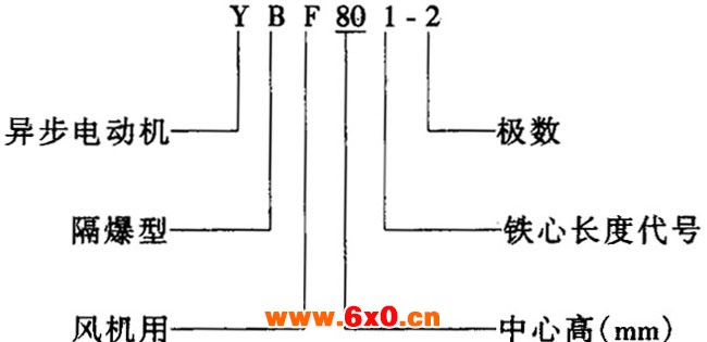 YBF系列风机用隔爆型三相异步电动机