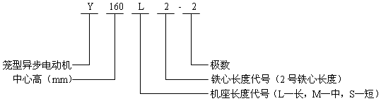 Y系列（IP23）三相异步电动机概述及结构简介（H160～280mm）